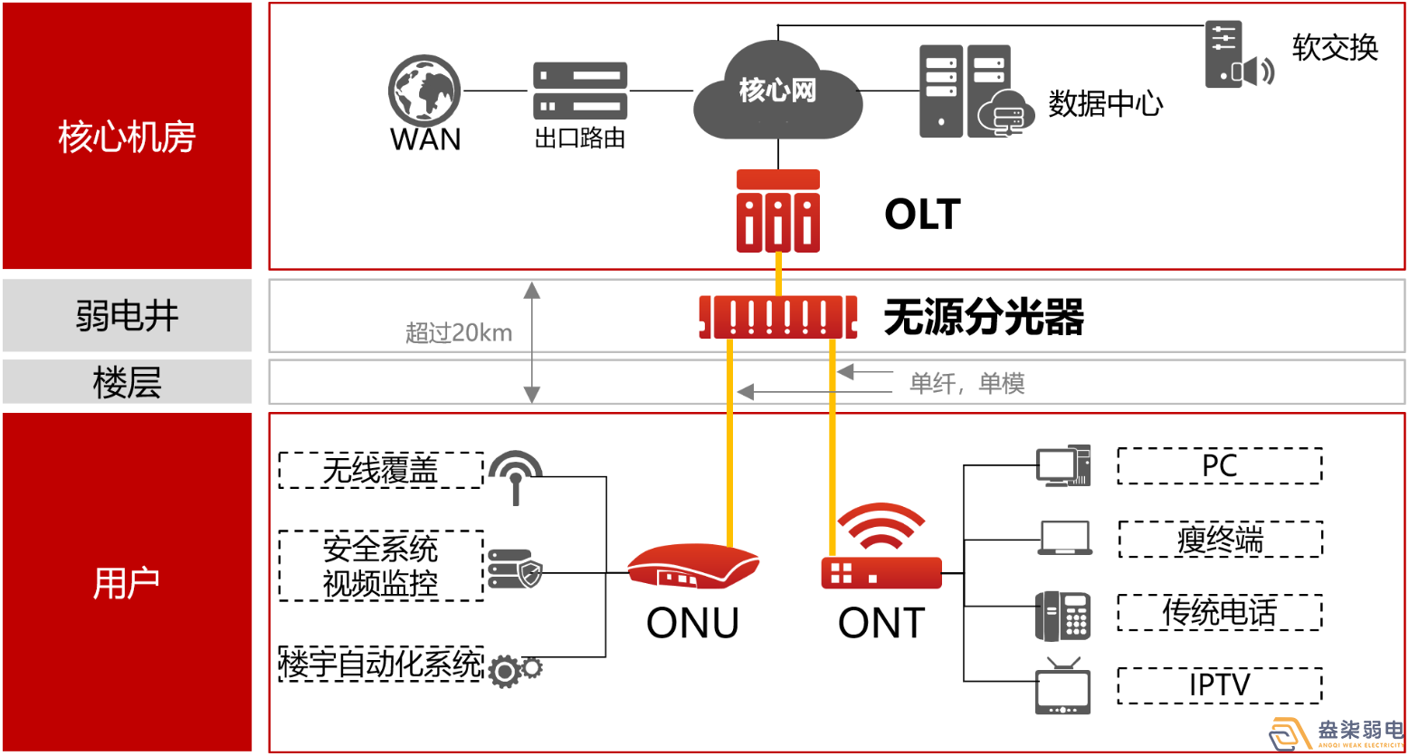 盎柒弱電公司—全光網的好處有哪些？